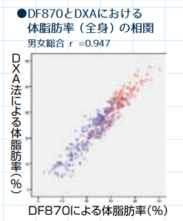 DF870　精度　データ収集