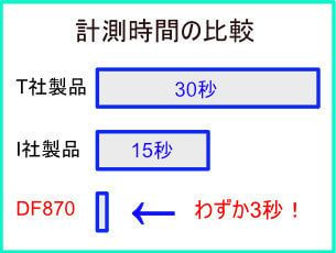 計測時間の比較